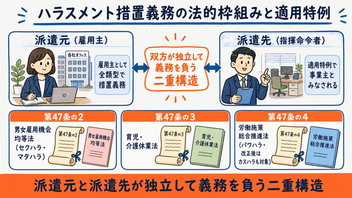 4類型ハラスメントの法的枠組みと適用特例の構造図