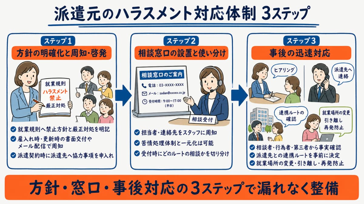 派遣元のハラスメント対応体制構築3ステップの流れ
