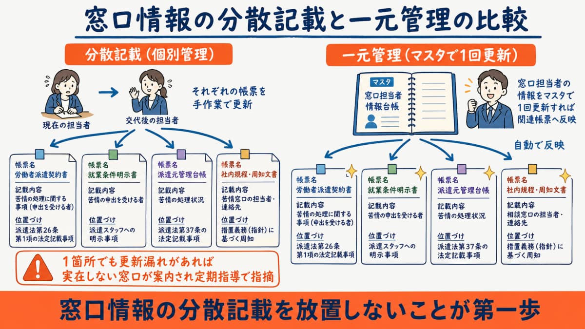 相談窓口情報の分散記載マップと一元管理の比較