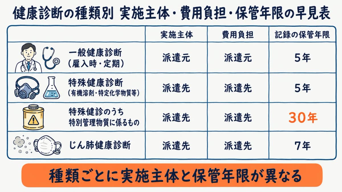 派遣スタッフの健康診断の種類別に実施主体・費用負担・記録保管年限を整理した早見表