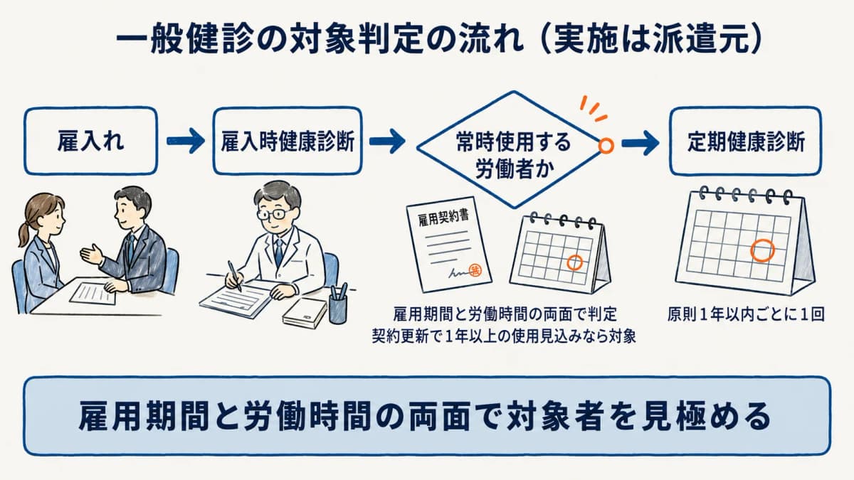 一般健康診断における雇入時健診と定期健診の対象判定の流れを示した図
