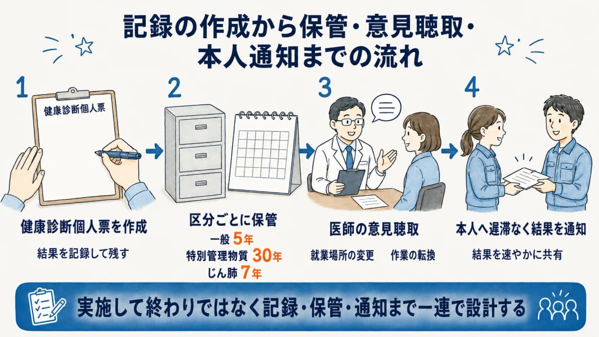 健康診断の記録作成・保管年限・結果通知・就業上の措置までの一連の流れを示した図