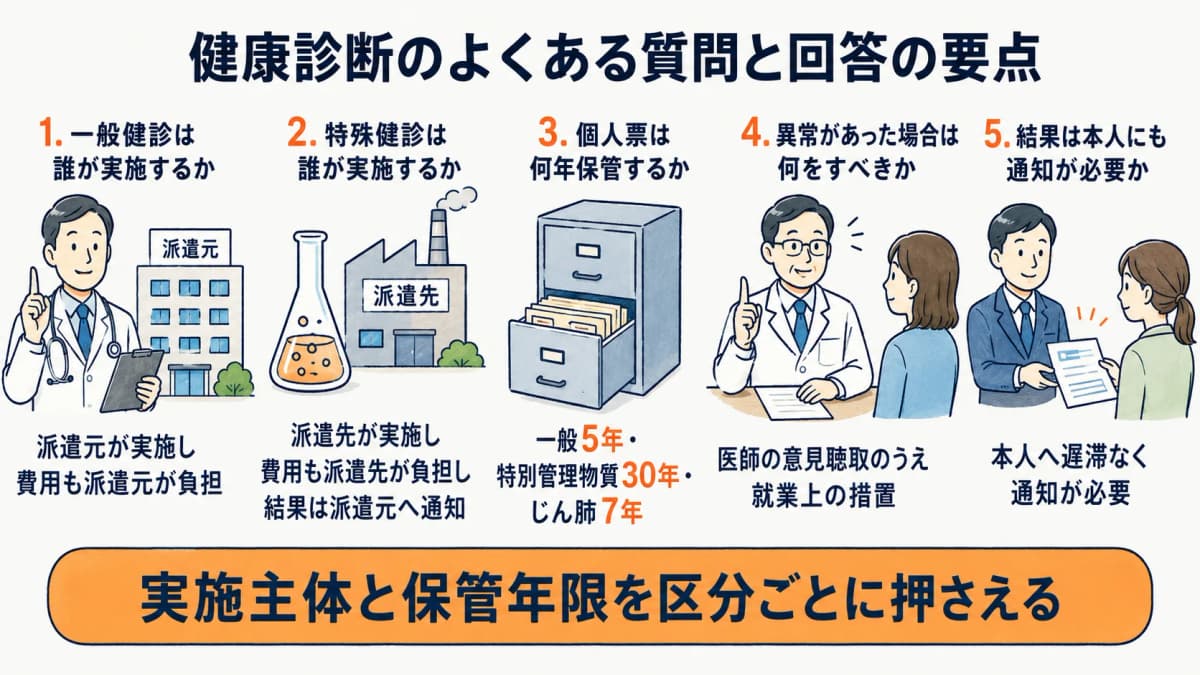 健康診断に関するよくある質問と回答の要点を整理した図