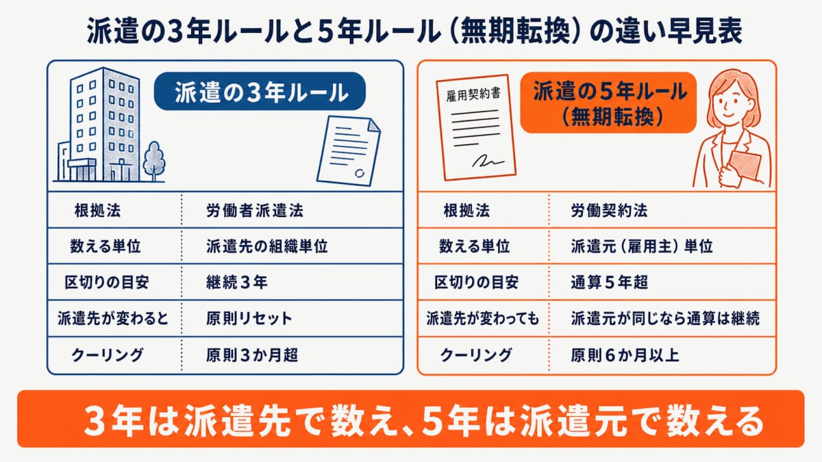 派遣の3年ルールと5年ルール(無期転換)の違い早見表