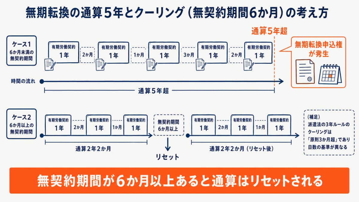 無期転換の通算5年とクーリング(無契約期間6か月)の考え方