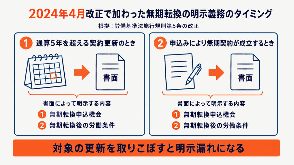 2024年4月改正で加わった無期転換の明示義務のタイミング