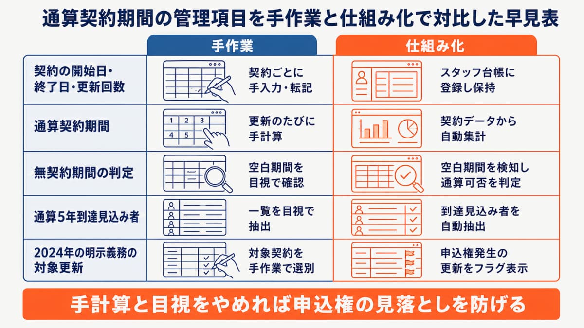 通算契約期間の管理項目を手作業と仕組み化で対比した早見表