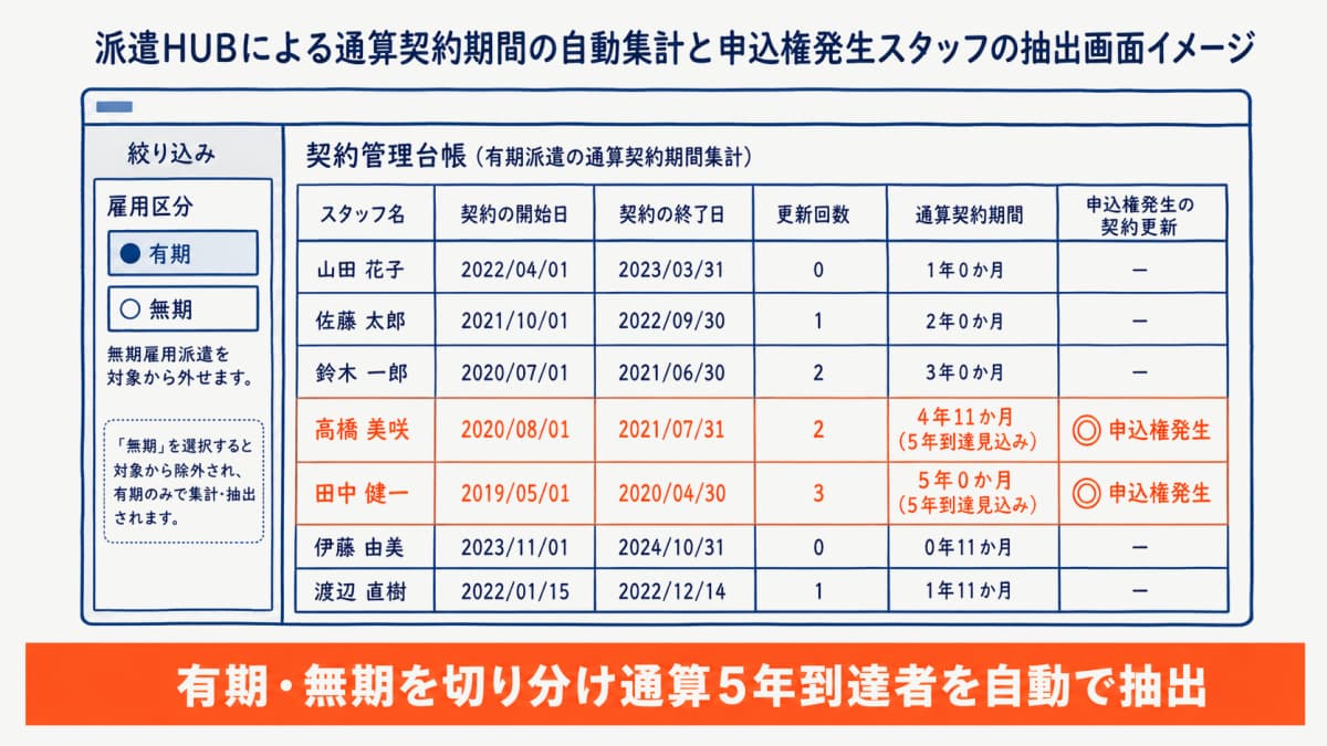 派遣HUBによる通算契約期間の自動集計と申込権発生スタッフの抽出画面イメージ
