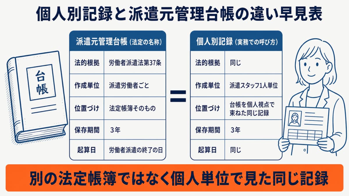 個人別記録と派遣元管理台帳が派遣労働者ごとに一体である関係を示す早見表の図解