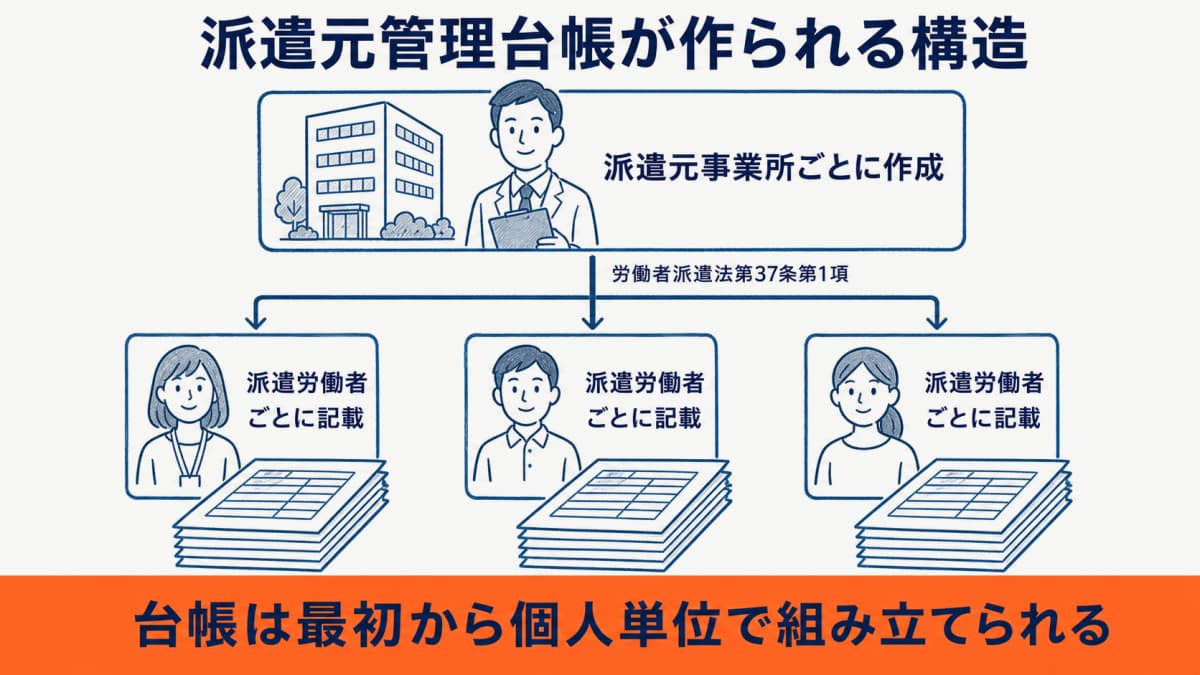 派遣元管理台帳を派遣元事業所ごと・派遣労働者ごとに作成する構造の図解