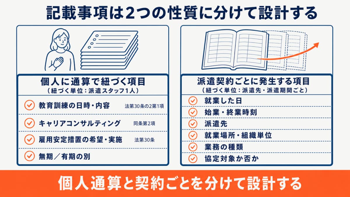 記載事項を個人に通算で紐づく項目と派遣契約ごとに発生する項目に分類した図解