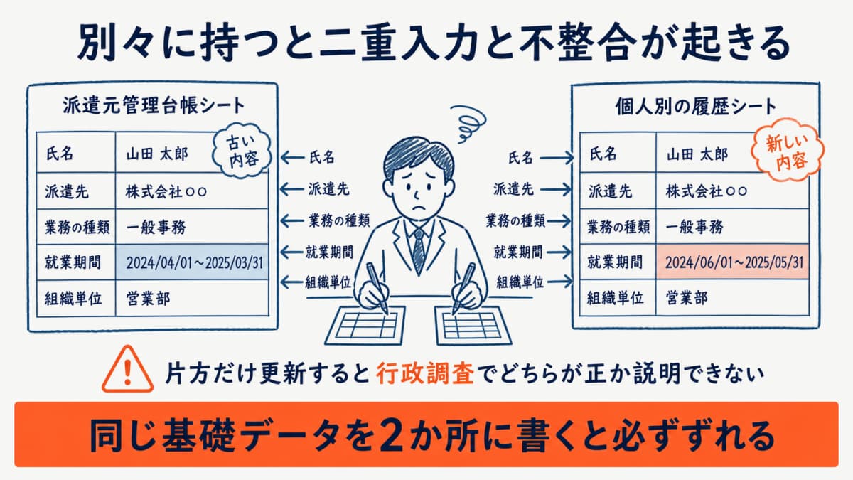 Excelで台帳と個人別履歴を別管理した場合に基礎データが二重入力され不整合が起きる様子の図解