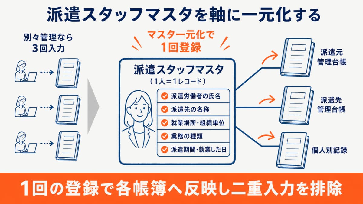派遣スタッフマスタを軸に3帳簿の共通項目を一元化し二重入力を排除する記録設計の図解