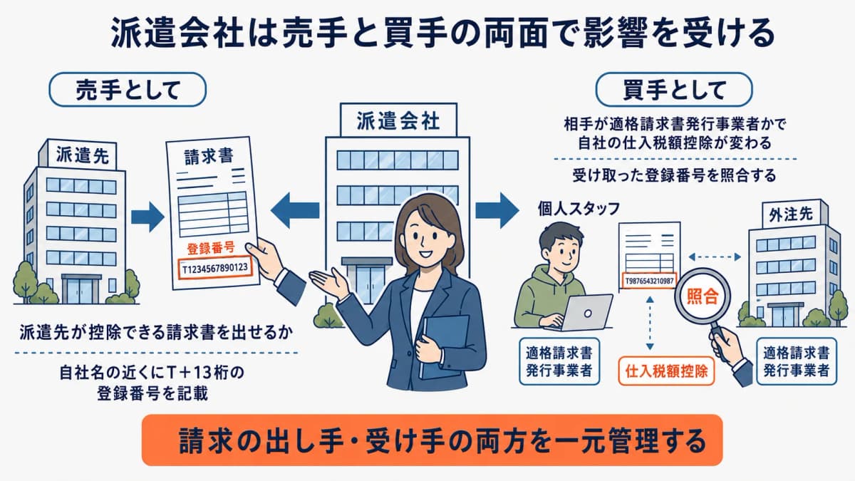 派遣会社が売手・買手の両面でインボイス制度の影響を受ける構図