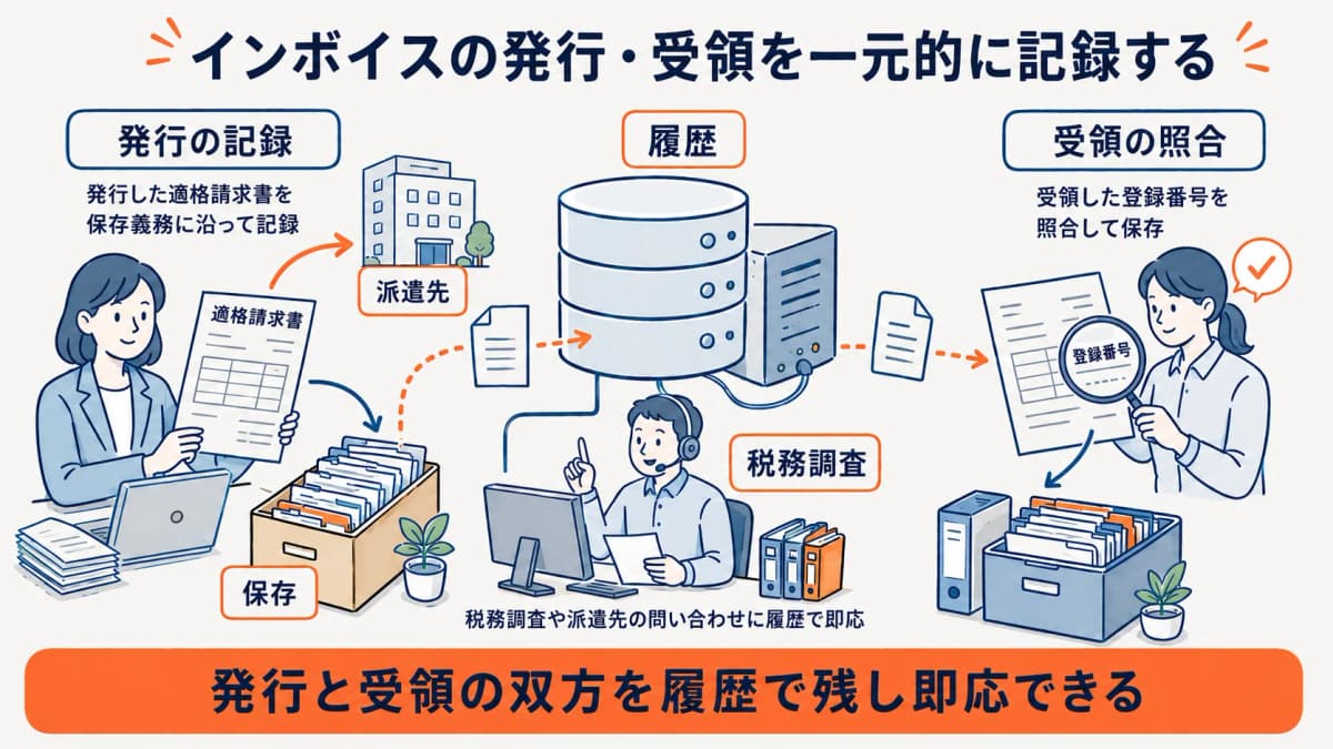 インボイスの発行・受領を一元的に記録する運用イメージ