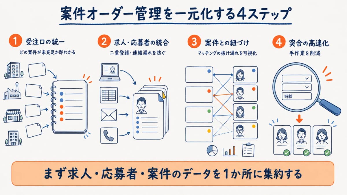 派遣の受注・案件オーダー管理を一元化する4ステップの早見表