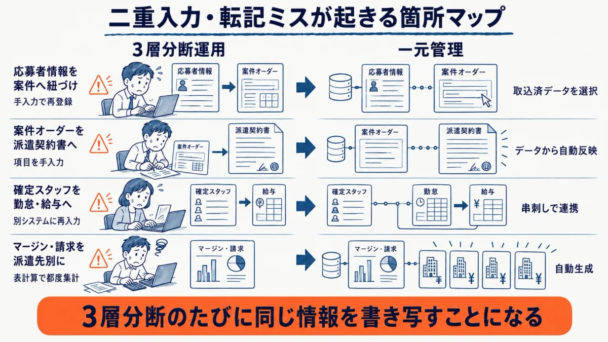 3層分断運用で二重入力・転記ミスが起きる箇所マップと一元管理の対比図