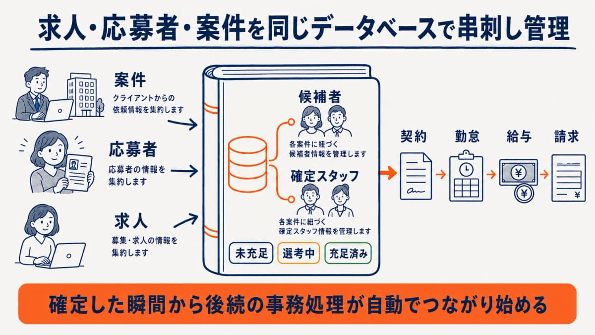 求人・応募者・案件を同一データベースで串刺し管理するデータモデル図