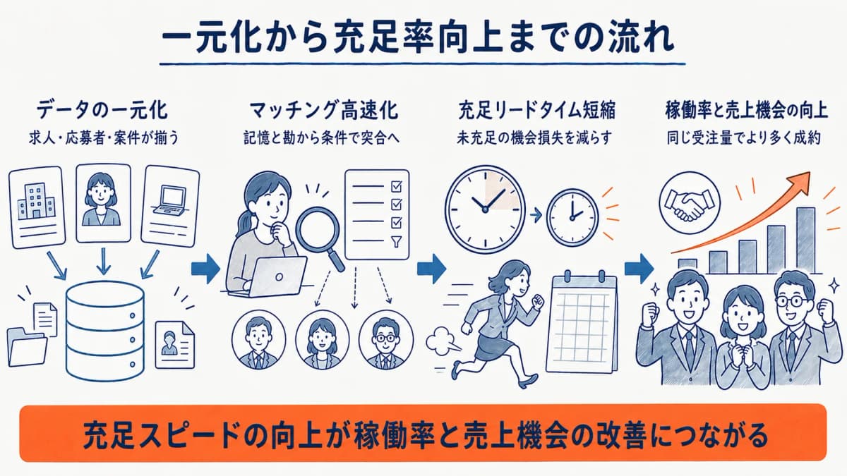 データの一元化からマッチング高速化・充足率向上までの流れを示す図