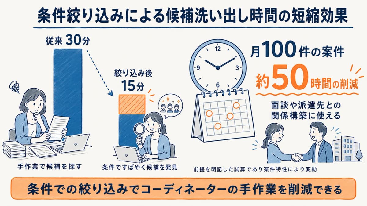 条件絞り込みによる候補洗い出し時間の短縮効果を示す試算グラフ