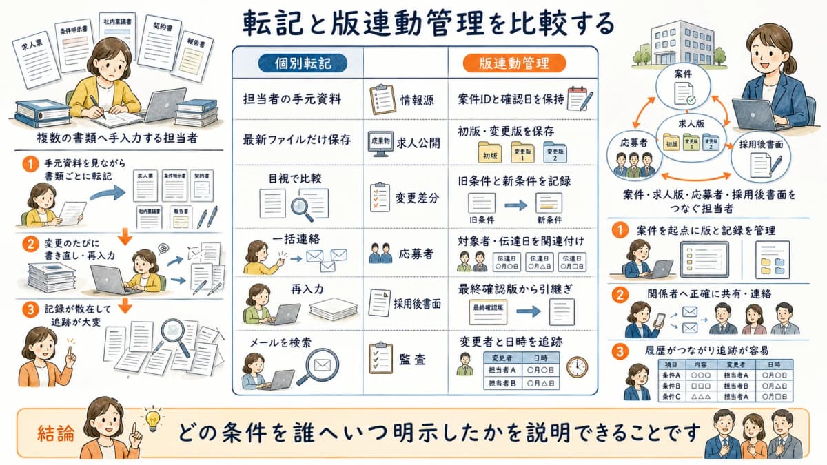 案件票から求人票と採用書面へ手入力する方法と版連動管理の比較