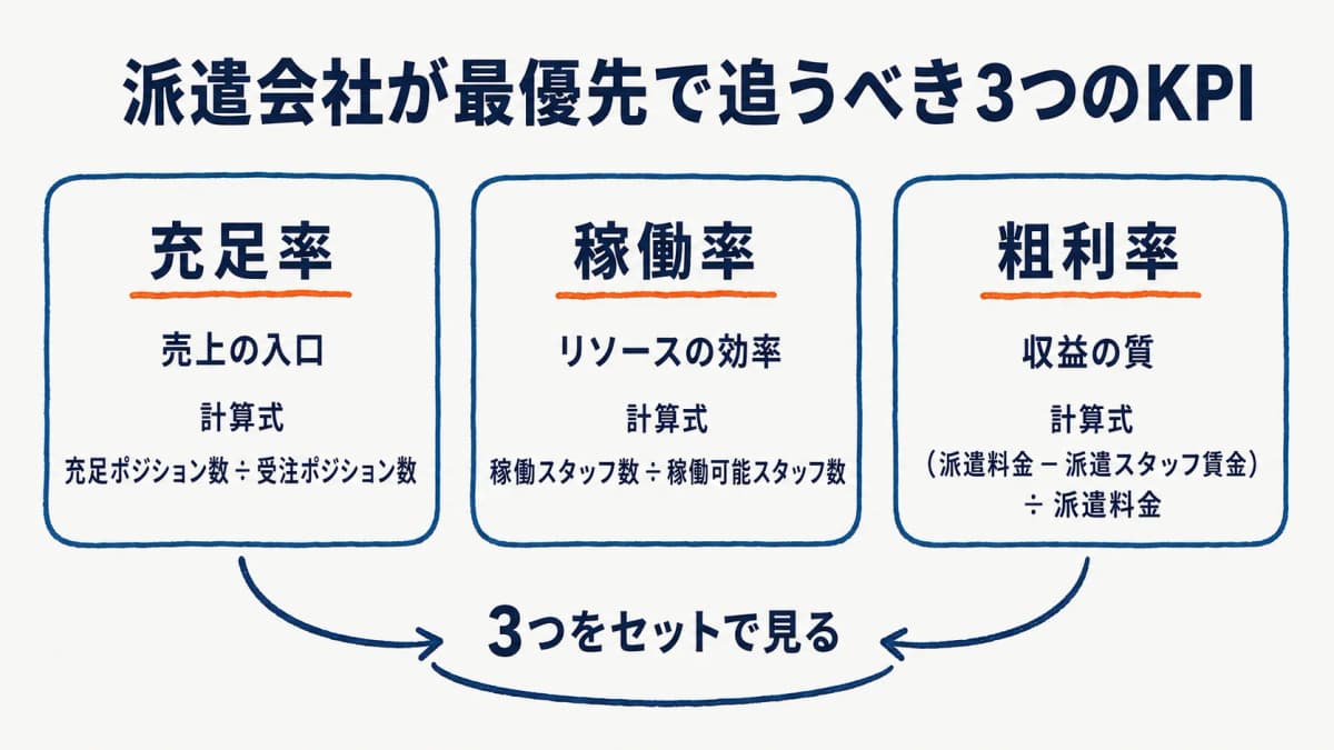 派遣会社の3大KPI(稼働率・粗利率・充足率)の関係を示す図解