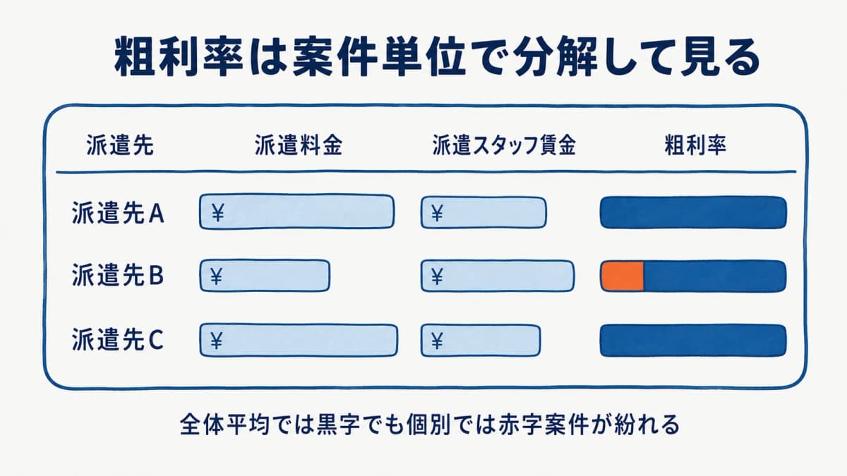 案件別・派遣先別に粗利率を分解して可視化するダッシュボードのイメージ図