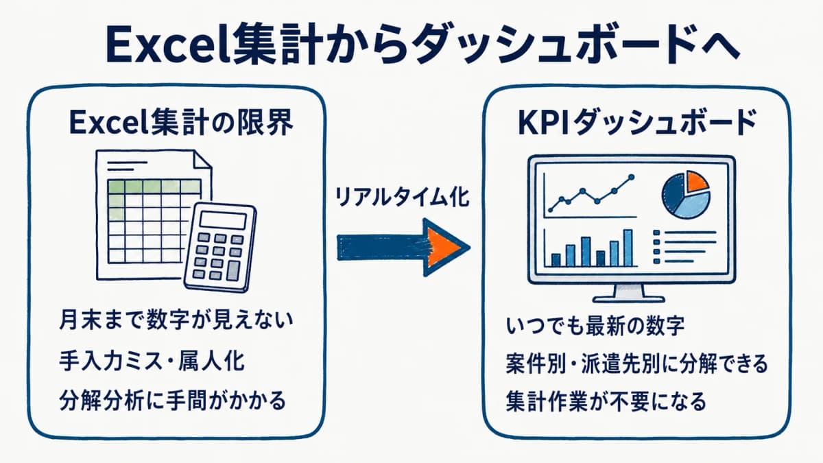 Excel集計とKPIダッシュボードの違いを比較した図解