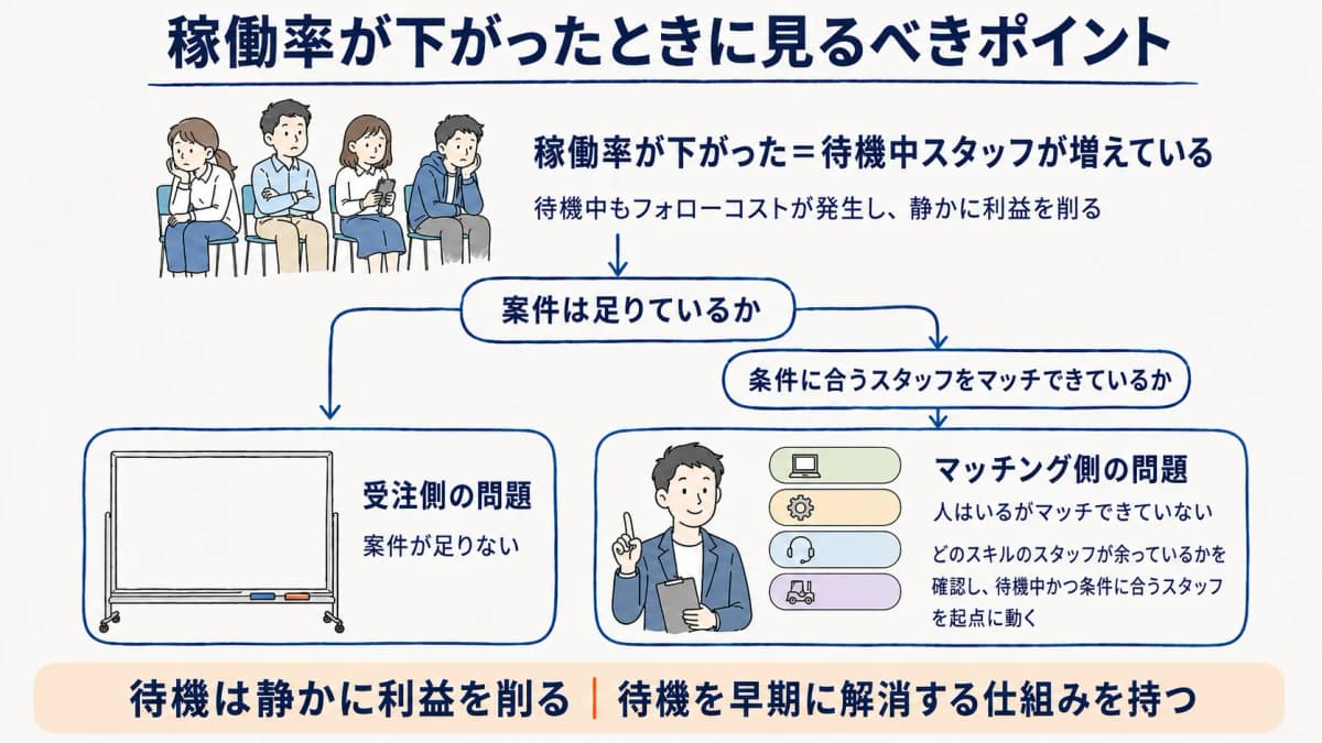 稼働率が下がったときに確認すべきポイントの切り分けを示した図解