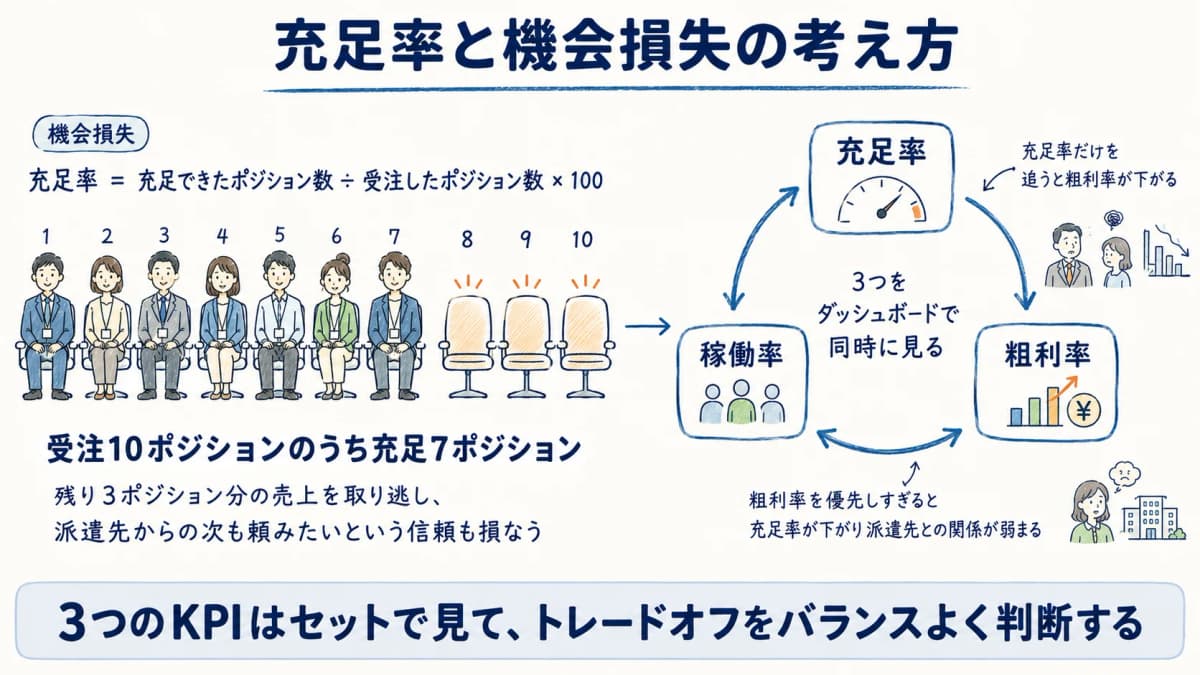 充足率と機会損失、3つのKPIの連動の考え方を示した図解