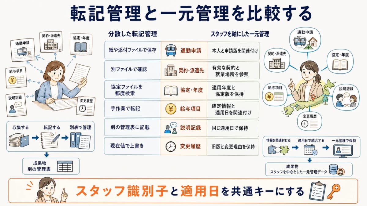 通勤申請と給与マスタの転記管理とスタッフを軸にした一元管理の比較