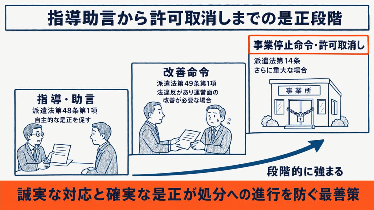 指導助言から改善命令・許可取消しまでの是正段階図