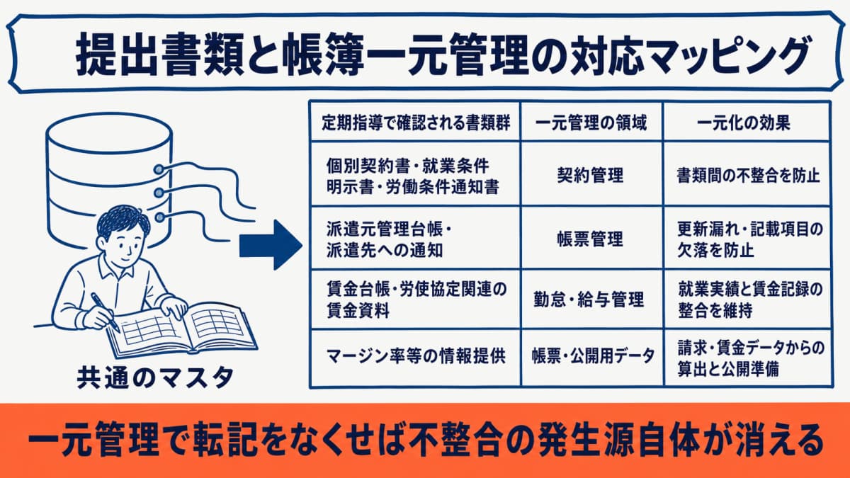 提出書類と帳簿一元管理の対応マッピング図