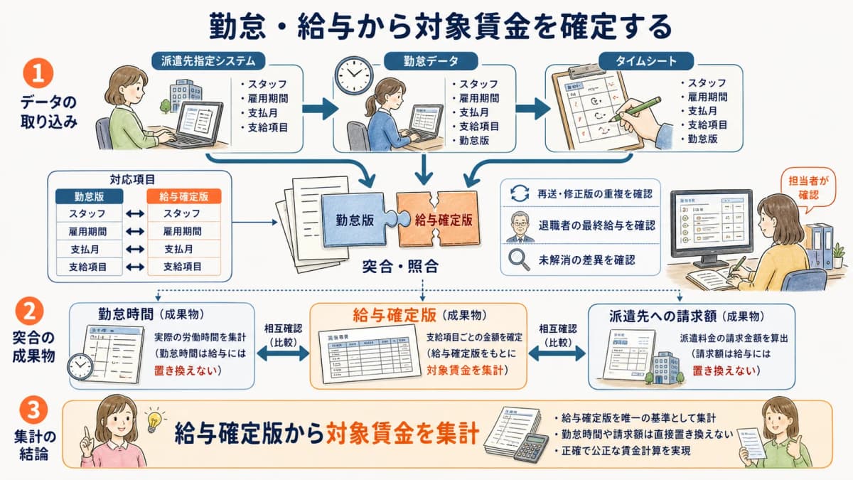 派遣スタッフの勤怠経路と給与確定版をスタッフ単位で突合する図