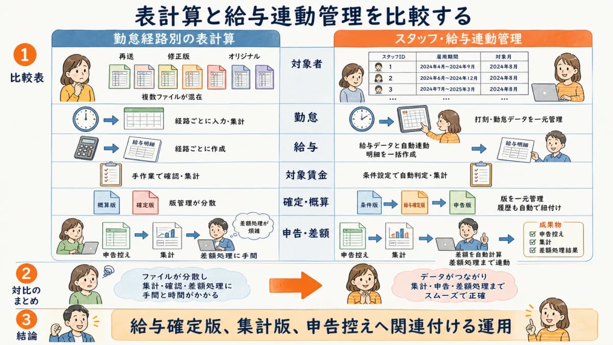 勤怠経路別の表計算とスタッフIDでつなぐ給与連動管理の比較