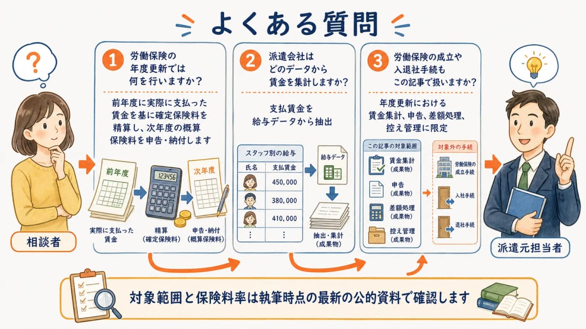 派遣会社の労働保険年度更新の内容と賃金データと対象範囲に関する質問