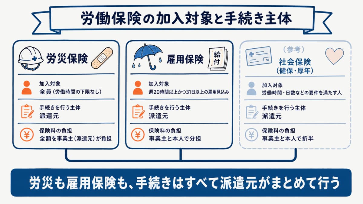 派遣スタッフの労働保険(労災・雇用)の加入対象と手続き主体の全体像