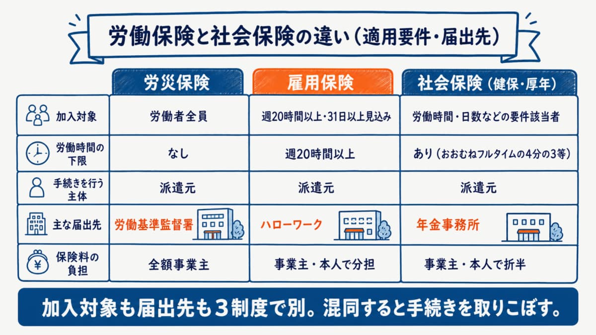 労働保険と社会保険の適用要件・届出先の違いを対比した早見表