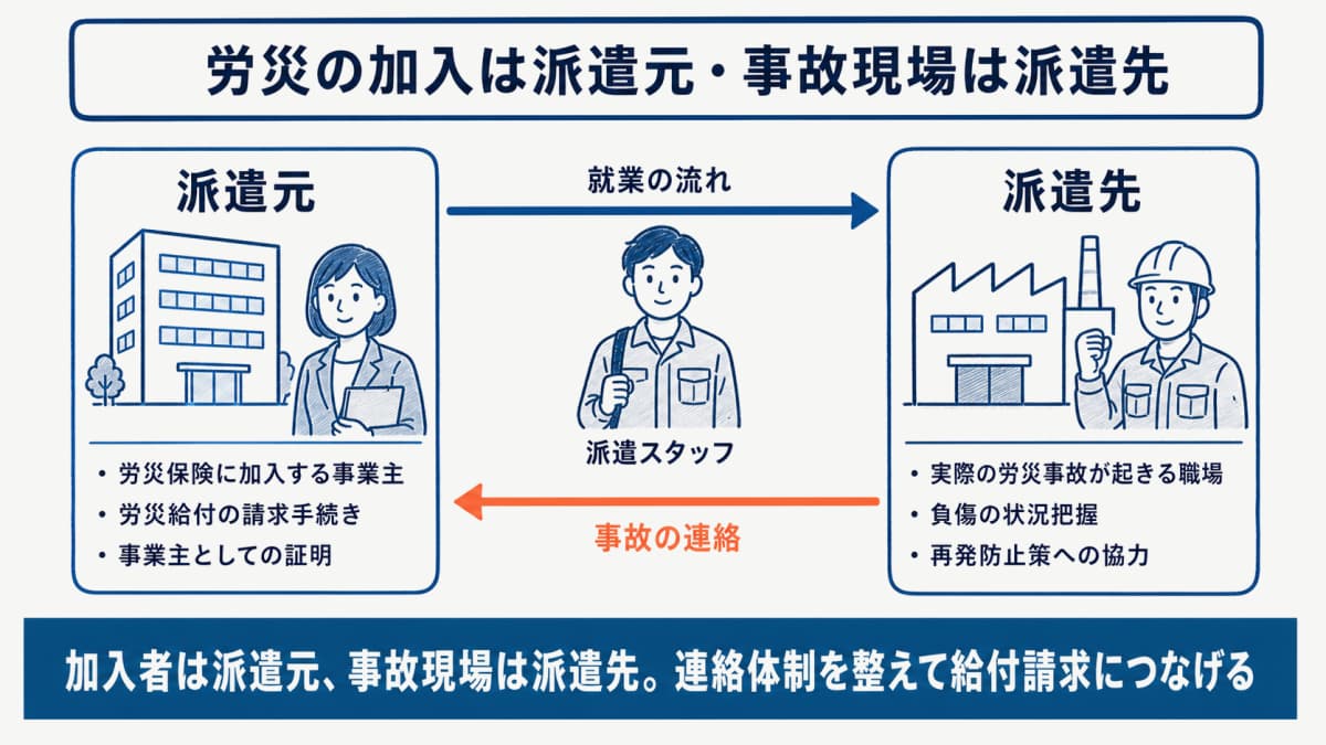労災は派遣元が加入し事故は派遣先で発生する派遣特有の構造図