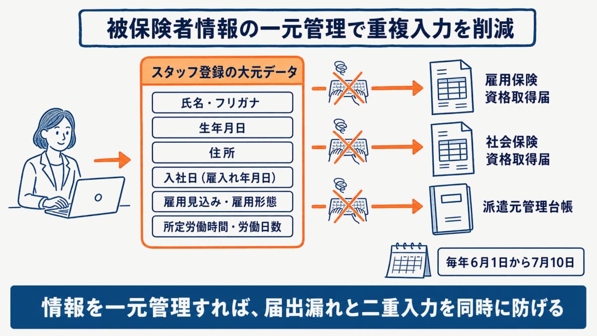被保険者情報を一元管理し各届出へ反映する重複入力削減マップ