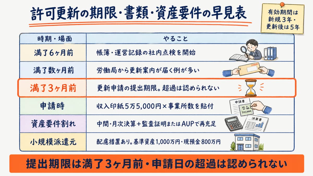 労働者派遣事業の許可更新の期限・書類・資産要件対処の早見図