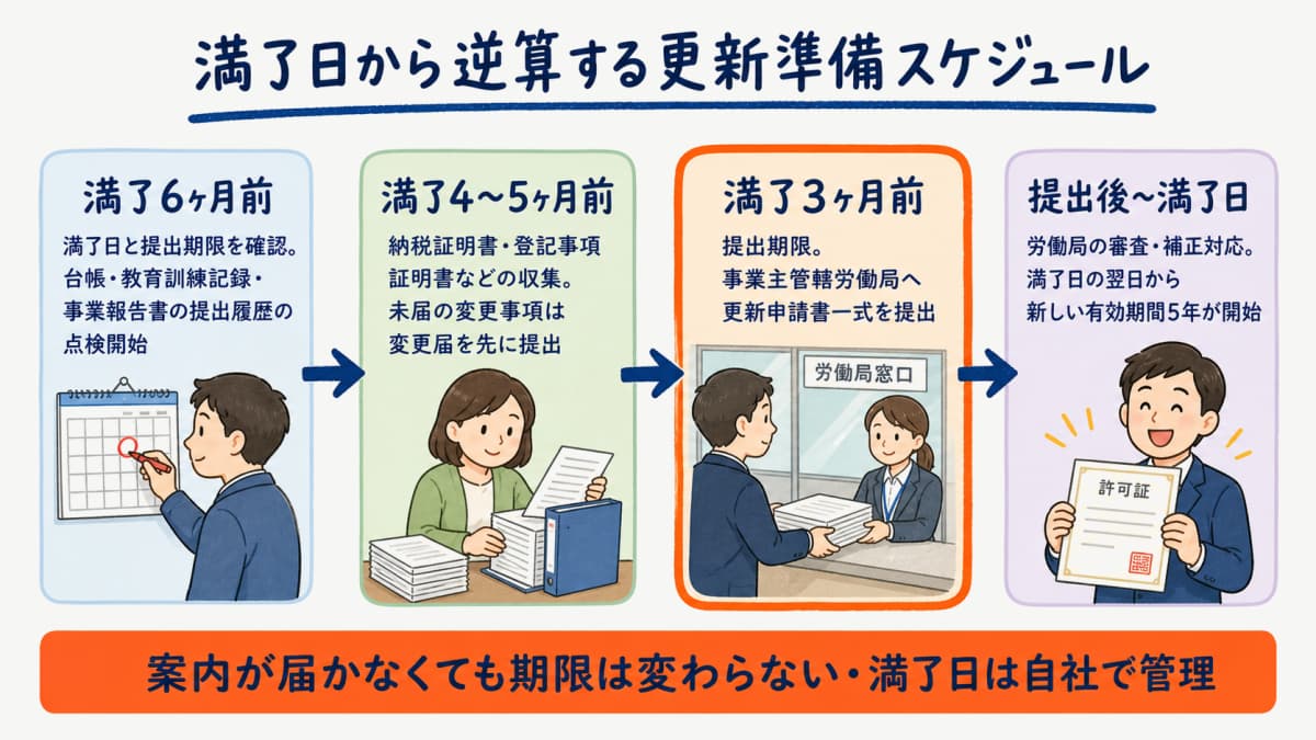 許可満了日から逆算した更新準備スケジュールのカレンダー図