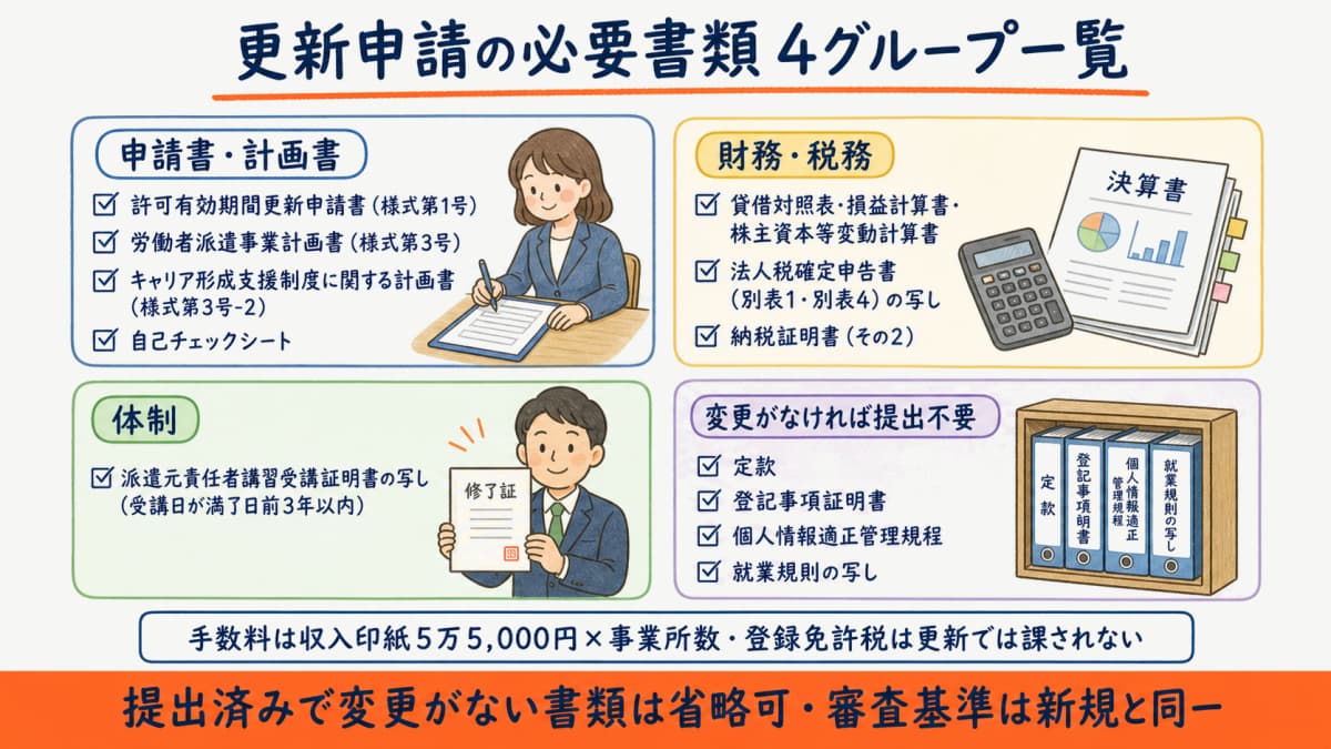 更新申請の必要書類を4グループに整理した一覧図