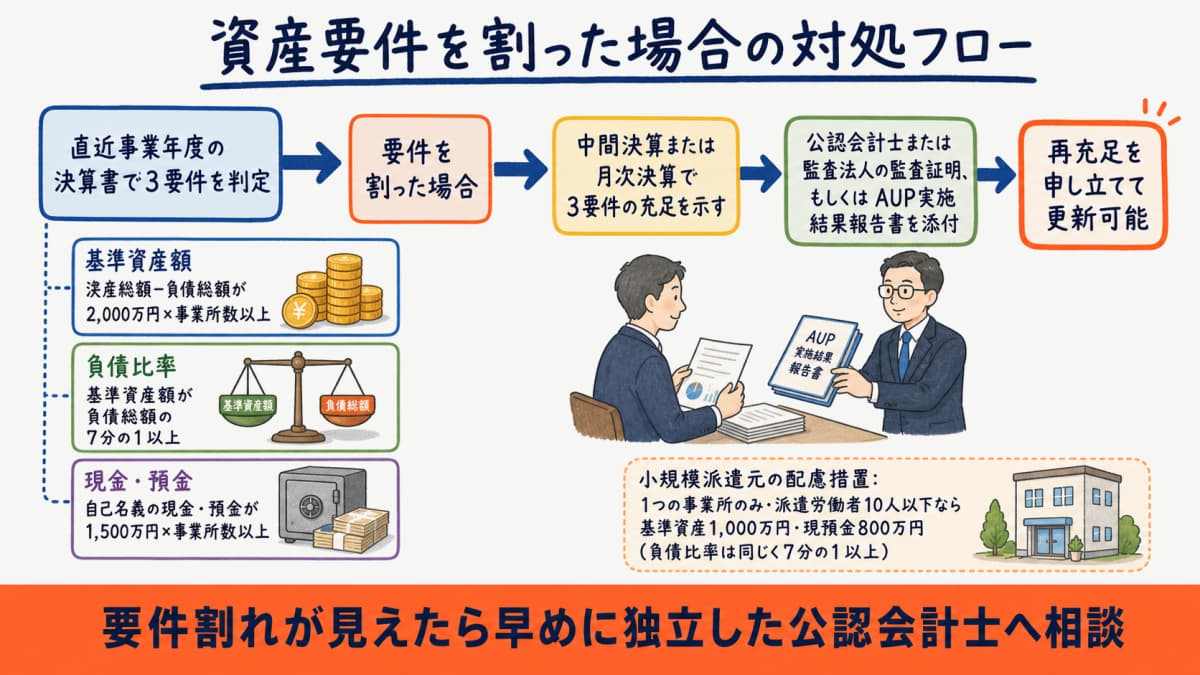 資産要件を満たせない場合の月次決算とAUPによる対処フロー図