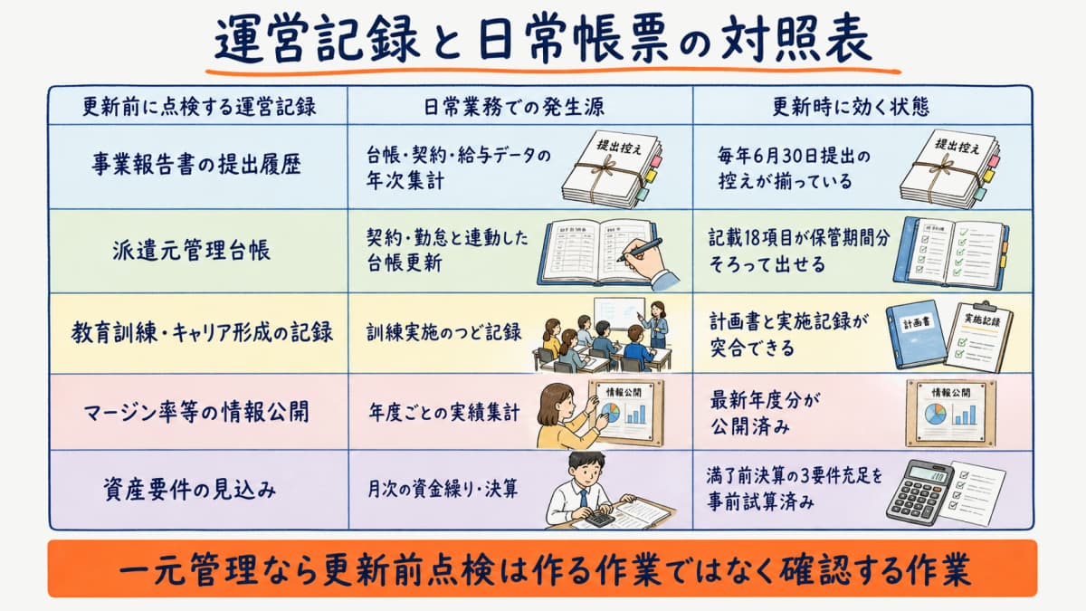更新審査で確認される運営記録と日常帳票の対応関係図