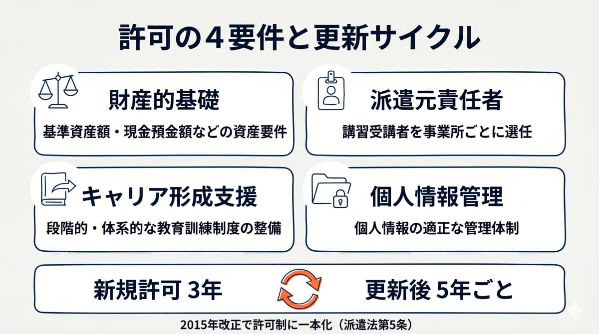 労働者派遣事業の許可4要件と更新サイクルの全体像