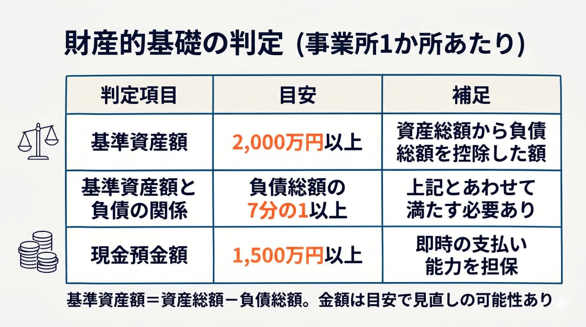 財産的基礎(基準資産額・現金預金額)の判定イメージ
