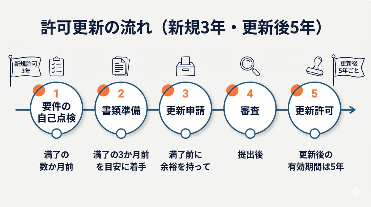 新規3年・更新後5年の許可更新サイクルと準備時期