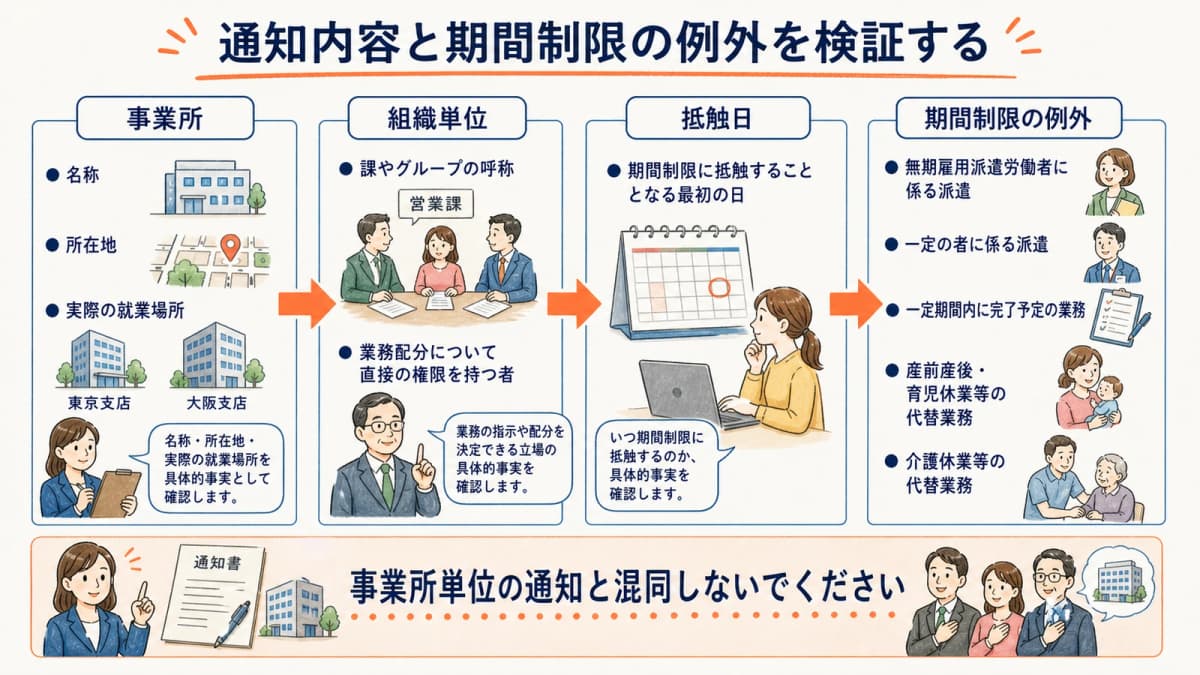 抵触日通知の事業所と組織単位と例外を分けて検証する図