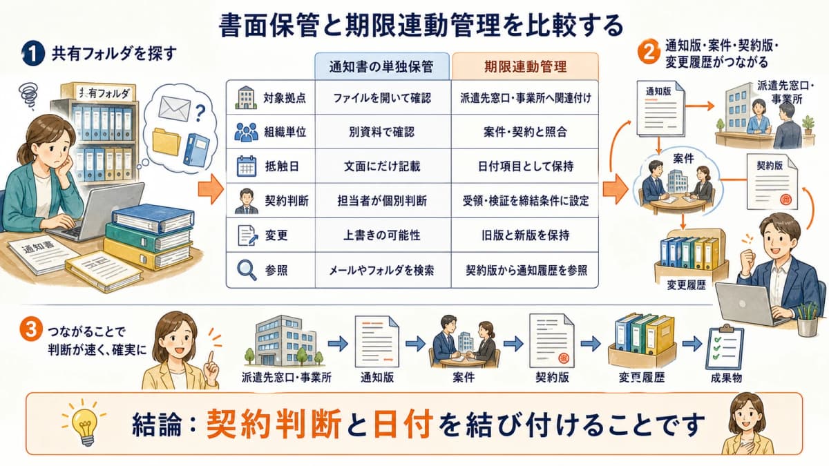 抵触日通知書の単独保管と契約版へ連動する期限管理の比較